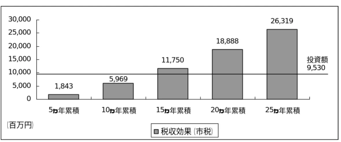 図表 26  小禄金城地区整備に係る投資額と税収の累積比較＜那覇市＞  1,843 11,750 18,888 26,3195,969 05,00010,00015,00020,00025,00030,000 5ヵ年累積 10ヵ年累積 15ヵ年累積 20ヵ年累積 25ヵ年累積 税収効果（市税）（百万円） 投資額9,530 （注）那覇市税収は那覇新都心地区の「活動」による税収効果（市税）全体の 50％（相模原市、 姫路市、鳥取市の市内自給率を参考に想定）とし、税収効果（市税）に乗じて算出        投資額