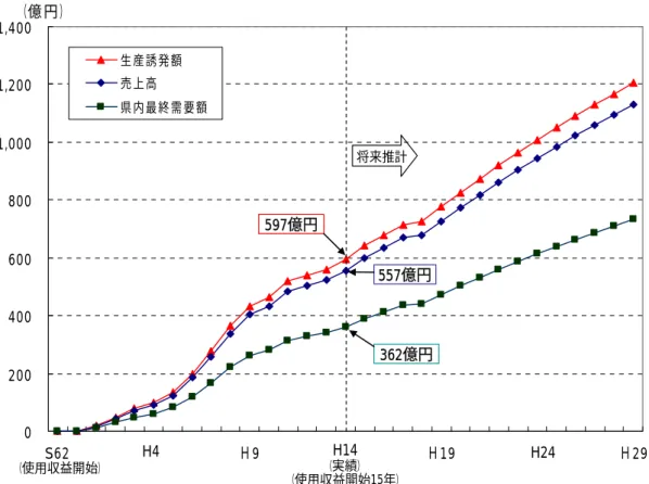 図表 30  桑江地区+北前地区（北谷町）の活動による経済波及効果の長期推移推計  02004006008001,0001,2001,400 S62 Ｈ9 Ｈ19 Ｈ29（億円）生産誘発額売上高県内最終需要額 （実績）H14 （使用収益開始） H4 H24 （使用収益開始15年） 将来推計 557億円 362億円597億円 （注）平成 14 年以外の年の生産誘発額、売上高、県内最終需要額は、平成 14 年の値（実績値）を基準 に、各年の人口の対平成 14 年比を元に推計（人口の対計画人口比率をビルトアップ率