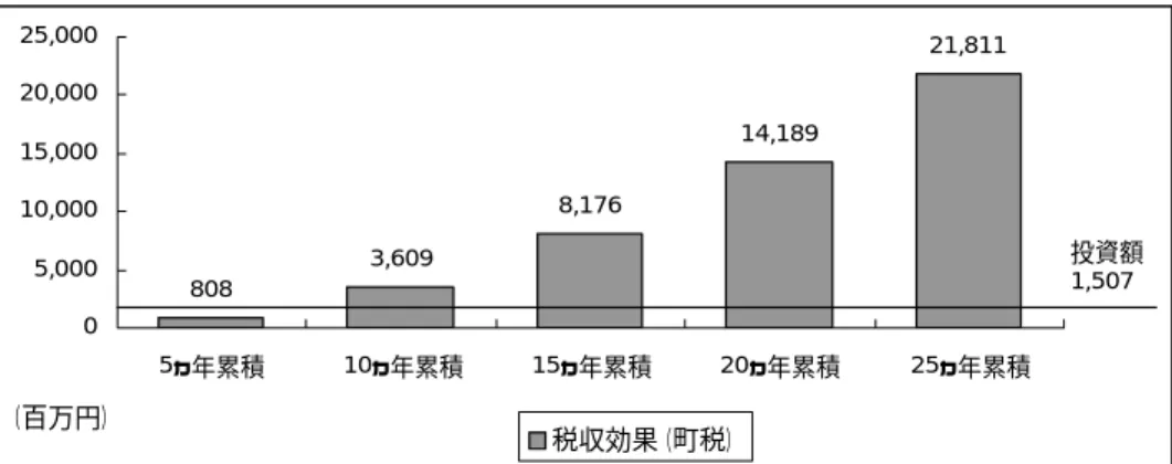 図表 34  桑江・北前地区整備に係る投資額と税収の累積比較＜北谷町＞  808 3,609 8,176 14,189 21,811 05,000 10,00015,00020,00025,000 5ヵ年累積 10ヵ年累積 15ヵ年累積 20ヵ年累積 25ヵ年累積 税収効果（町税）（百万円） 投資額1,507 （注）北谷町税収を桑江・北前地区の「活動」による税収効果（町税）全体の 50％（相模原市、 姫路市、鳥取市の市内自給率を参考に想定）とし、税収効果（町税）に乗じて算出        投資額は、金利や行
