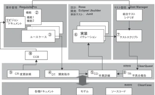 図 10 UCM で利用されるツールと開発ツールの関係