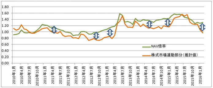 図表 4 は J-REIT の NAV 倍率を示したグラフである。 NAV 倍率とは投資口価格を 1 口当たりの NAV ii で除して 求めた指標である。東証 REIT 指数の構成要素に不動産固有の要因が含まれているという仮説が正しいとして、不 動産鑑定評価額にその要因が適切に反映されている（株式市場の影響を除いた東証 REIT 指数の上昇に伴って 不動産鑑定評価額も上昇している）とすれば、 NAV 倍率は 1.00 を上回らない。図表 4 の株式市場連動部分（推計 値）は図表 3 の推計値を用いて株式市