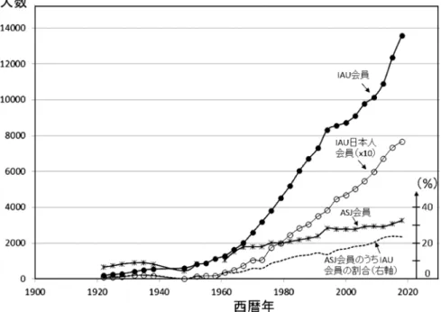 図 4 IAU 全体の会員数， IAU の日本人会員数（ 10 倍してある），及び日本天文学会（ ASJ ）の会員数の推移．一番下