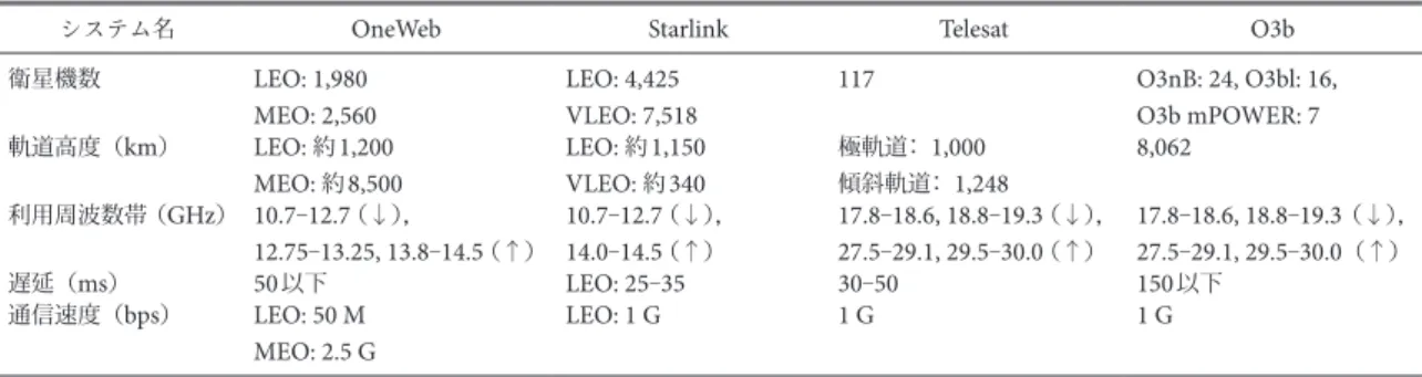表 1  主な巨大衛星通信網の技術諸元 3） ．軌道高度の略称は以下の通り ： LEO （ Low Earth Orbit ） , MEO （ Medium  Earth Orbit ）， VLEO （ Very Low Earth Orbit ）．↓は宇宙→地球，↑は地球→宇宙方向の発射を意味する．
