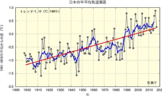 図 2.1‑3  日本の年平均気温偏差の経年変化（1898〜2017 年）  細線（黒）は、国内 15 観測地点（表 2.1-1 参照）での年平均気温の基準値からの偏差を平均した値を示している。 太線（青）は偏差の 5 年移動平均値、直線（赤）は長期変化傾向（この期間の平均的な変化傾向）を示している。 基準値は 1981 〜 2010 年の 30 年平均値。 2.1.3   日本における極端な気温  表 2.1-1 の 15 観測地点の観測値を用い、日本における極端な気温の変化傾向の解析を行った。な お、宮