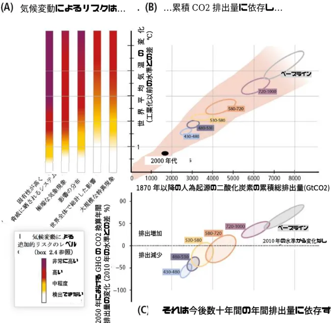 図 SPM.10:  気候変動によるリスク、気温の変化、累積 CO 2 排出量、及び 2050 年までの温室効果ガス年