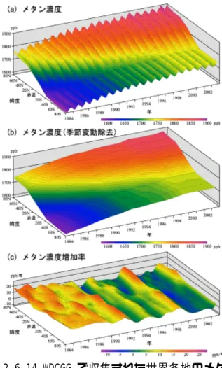 図 2.6.13 は、南極およびグリーンランドの いくつかの観測点における 氷床コアおよび万 年雪から得られた過去 1000 年の大気中メタン 濃度を示したものである。 大気中のメタン濃 度 は 19 世 紀 初 頭 か ら 増 加 を 続 け て お り 、 WDCGG の解析では 2003 年の全球平均濃度 は 1,787ppb である。この値は 18 世紀以前の 平均的な値である 700ppb に比べて 2.5 倍に達 している。 図 2.6.13  過去 1000 年の大気中メタン濃度の 変化 シ 