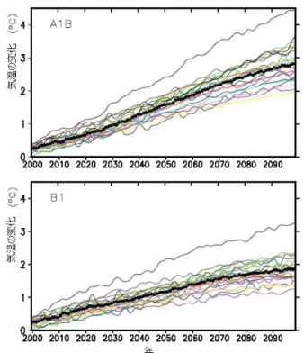 図 2.1.1  IPCC 第 4 次評価報告書における複数の気候モデル の世界平均気温  2000 ～ 2100 年の世界平均気温の変化予測を示したもので、 細線が各モデルの予測、太線がモデル間の平均を示す。上図 と下図ではモデルに与えた放射強制力の将来変化（シナリ オ）が異なる。同じシナリオでもモデル間で予測が異なる（不 確実性）ものの、複数のモデルを用いることで予測の幅を示 すことができる（不確実性の定量化） 。 IPCC （ 2007 ）より引 用。 2.1.2  将来予測のシナリオ  気候変動予測