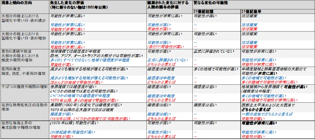 表 SPM.1 ： 異常気象と気候イベント：  最近観測された変化に対する地球規模の評価、変化に 対する人間の関与、および 21 世紀初期（ 2016-2035 ）および後期（ 2081-2100 ）の更なる変更の 予測。 AR5 （黒）で SREX （青）または AR4 （赤）からの地球規模の評価が改訂されたところを太字 で示す。 21 世紀初頭の予測は以前の評価報告書では示されていなかった。 AR5 における予測 は 1986 年から 2005 年を基準とした比較であり、特に断りのない限り、新たな代表濃