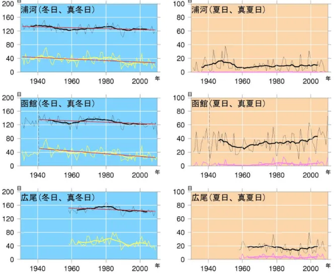 図 1.1.2-6 太平洋側の各地点で観測した冬日、真冬日、夏日、真夏日の日数の推移 詳細は図 1.1.2-3 と同じ。