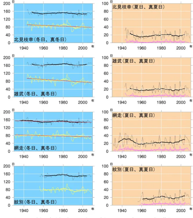 図 1.1.2-7 オホーツク海側の各地点で観測した冬日、真冬日、夏日、真夏日の日数の推移 詳細は図 1.1.2-3 と同じ。