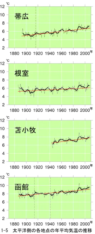 図 1.1.1-5 太平洋側の各地点の年平均気温の推移 (単位:℃) 詳細は図 1.1.1-4 と同じ。