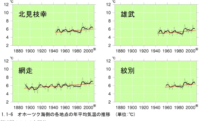 図 1.1.1-6 オホーツク海側の各地点の年平均気温の推移 (単位:℃) 詳細は図 1.1.1-4 と同じ。