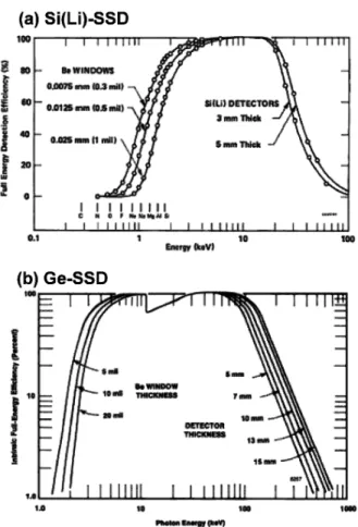 Fig. 1 (a) Si(Li) SSD と(b) Ge SSD の検出効率 2)フォトンフラックス測定用として紹介していますが，同じくPINフォトダイオードを用いたエネルギー計測用検出器もあります。2.2エネルギー分解能検出器のエネルギー分解能は，信号のピークの半値全幅（FWHM）として定義されます。この幅は，電子正孔対生成の統計誤差（ss），電子雑音（sn），電荷収集のばらつき（sc），温度変化によるばらつき（sd）などが原因であり，(FWHM)2＝ss2＋sn2＋sc2＋sd2(1)と表せます1