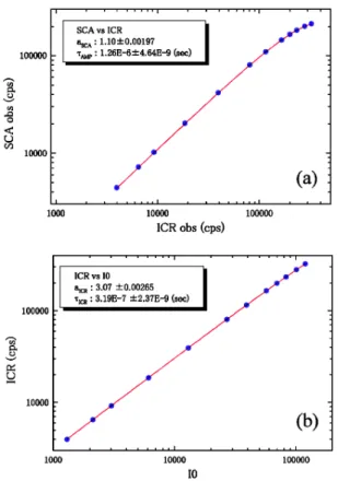 Fig. 10 入射 X 線強度(I0)と(a)プリアンプ出力（ICR），および (b) SCA 出力の相関図 14) 。これよりプリアンプ，アンプ の不感時間，t ICR; ＝0.32 msec, t AMP ＝1.26 msec が求まる。