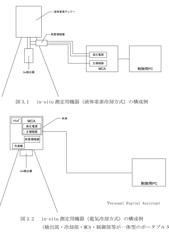 図 3.1   in-situ 測定用機器（液体窒素冷却方式）の構成例  図 3.2   in-situ 測定用機器（電気冷却方式）の構成例                          （検出部・冷却部・MCA・制御部等が一体型のポータブルタイプ）   3.4 機器校正      in-situ 測定では Ge 半導体検出器を地表面から 1 m の位置に下向きに設置して測定を行 う。この場合、地表に沈着した放射性物質からの直達γ線は、検出器の中心軸方向を 0° とした場合 0°～90°の方向から検出器