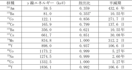 表 3.1 校正に用いられる核種とγ線エネルギーの例 