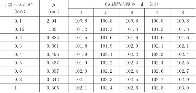 表 5.2.1  線源から検出器実効中心までの距離（ r ）の計算例  単位：(cm)  γ線エネルギー  (MeV)  μ(cm -1 )  Ge 結晶の厚さ  d   (cm)  4  5  6  7  8  0.1  2.94  100.8  100.8  100.8  100.8  100.8  0.15  1.32  101.2  101.3  101.3  101.3  101.3  0.2  0.883  101.5  101.6  101.6  101.6  101.6  0.3  0.60