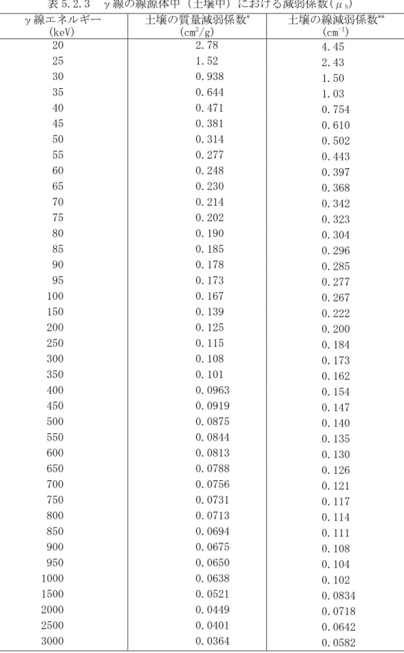 表 5.2.3  γ線の線源体中（土壌中）における減弱係数(μ h )  γ線エネルギー  (keV)  土壌の質量減弱係数 *(cm2/g)  土壌の線減弱係数 **(cm-1)  20  2.78  4.45  25  1.52  2.43  30  0.938  1.50  35  0.644  1.03  40  0.471  0.754  45  0.381  0.610  50  0.314  0.502  55  0.277  0.443  60  0.248  0.397  65  0.23