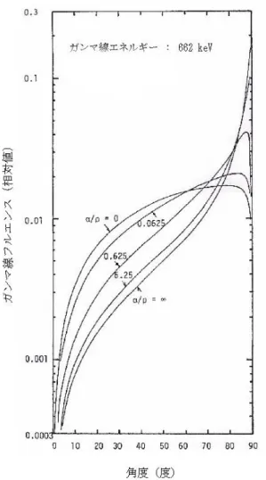 図 5.2  地上高 1 m におけるγ線の入射方向分布  図中のα/ρは式（5.1）のβの逆数                                                  （JAERI-M 6498 から引用）           Ge 結晶の長さ（L）と直径（D）がほぼ同じ検出器の場合には、検出器感度の角度 依存性が小さいため、補正項 N f /N 0 は 1 に近く、また in-situ 測定では多くのγ線が水 平に近い方向から入射するため、その方向だけの照射で機器を校正すること