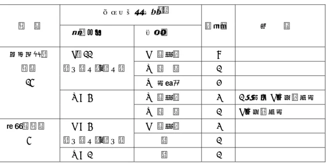 表 4.2  ダストモニタ（サンプラ） 、ヨウ素モニタ（サンプラ）の利用の現状  モニタリング法 ＊１ 施  設  浮遊じん  ヨウ素  該当数 備    考    M  緊急時  8    S  連  続  1 M＝11 （α＋β）、（β）  S  定期的  2  S  緊急時  3  1 ヵ所は M に変更予定 原子力発電 施設 15 S = 4  S  連  続  1  M に変更予定  M  緊急時  3 M = 4  （α＋β）、 （α）  －  1 核燃料施設     5  S = 1  －  
