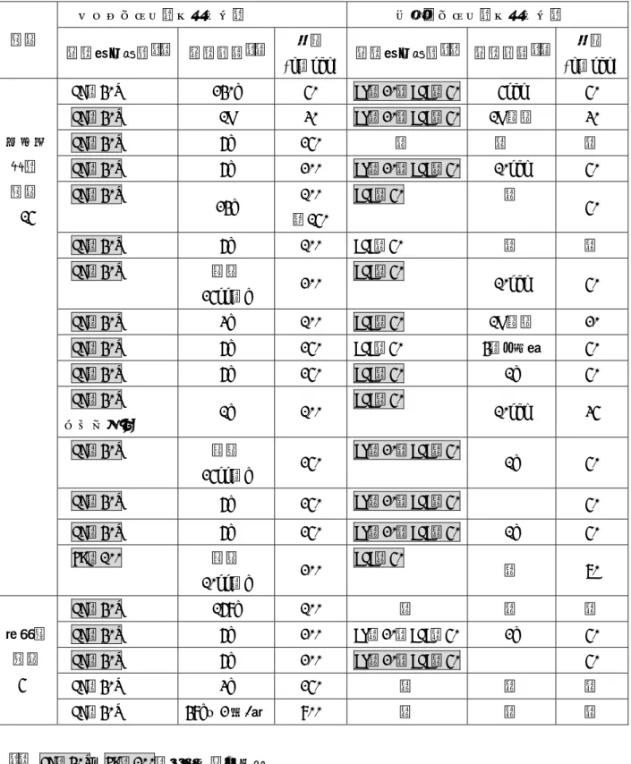 表 4.4  使用捕集材の種類、捕集時間、流量の現状  ダストモニタ（サンプラ）  ヨウ素モニタ（サンプラ）  施設  捕集材の種類 ＊１  捕集時間 ＊２ 流量  (l／min) 捕集材の種類 ＊３ 捕集時間 ＊２ 流量  (l／min) HE－40T  240h  50  CP－20＋CHC－50 5min  50  HE－40T  1M  30  CP－20＋CHC－50 1M 連続  30  HE－40T  6h  250        －     －  －  HE－40T  6h  200  CP