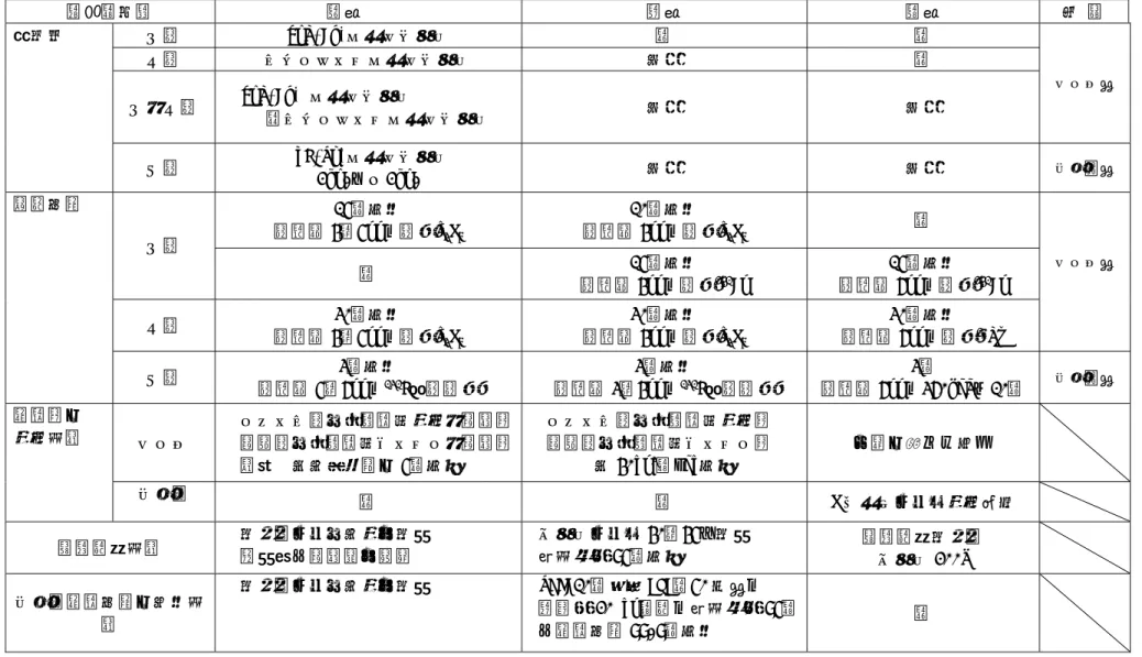表 5.1 (1)  ダスト・ヨウ素モニタの主な仕様  項目／分類  Ａ社  Ｂ社  Ｃ社  備 考  α線  ZnS(Ag)シンチレータ  －  －  β線  プラスチックシンチレータ  同左  －  α・β線  ZnS(Ag) シンチレータ  ＋プラスチックシンチレータ  同左  同左  ダスト用 検出器  γ線  NaI(Tl)シンチレータ  2in.φ×2in