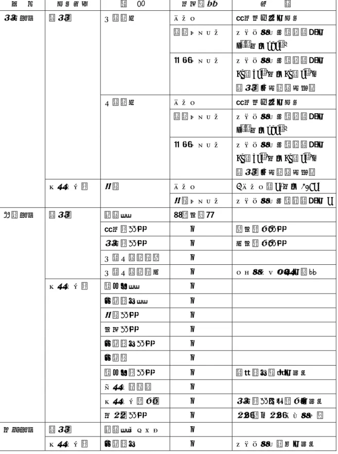 表 5.2  ダストモニタのテレメータ入出力項目  区  分  信号内容  項  目  出力方法  備    考  パルス  検出器からの信号  計数デジタル  テレメータ収集時間毎の  s －１ 又はmin －1α計数値  濃度デジタル  テレメータ収集時間毎の  Bq／cm －3 又はBq／m －3 、  計測部に定数設定必要  パルス  検出器からの信号  計数デジタル  テレメータ収集時間毎の  s －１ 又はmin －1計測部 β計数値  濃度デジタル  テレメータ収集時間毎の  Bq／cm －3