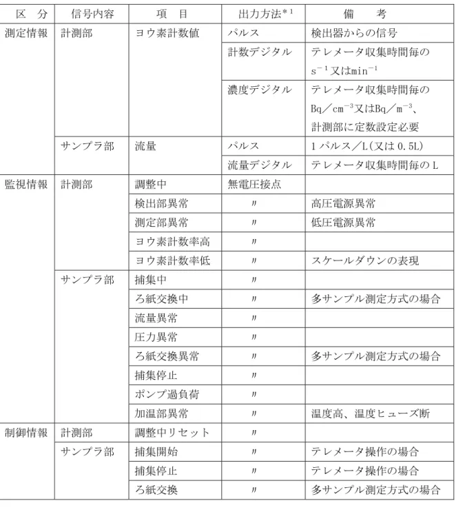 表 5.3  ヨウ素モニタのテレメータ入出力項目  区  分  信号内容  項  目  出力方法 ＊１ 備    考  パルス  検出器からの信号  計数デジタル  テレメータ収集時間毎の  s －１ 又はmin －1計測部 ヨウ素計数値  濃度デジタル  テレメータ収集時間毎の  Bq／cm －3 又はBq／m －3 、  計測部に定数設定必要  パルス  1 パルス／L(又は 0.5L) 測定情報 サンプラ部 流量  流量デジタル  テレメータ収集時間毎の L  調整中  無電圧接点  検出部異常   