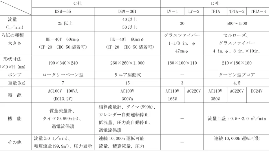 表 5.4(2)  可搬型サンプラの主な仕様 