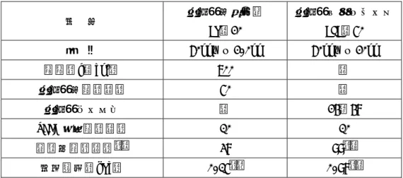 表 6.3  活性炭含浸ろ紙及び活性炭カートリッジの特性  品  名  活性炭含浸ろ紙  CP－20  活性炭カートリッジ CHC－50  形  状  60mmφ×2.0mm  60mmφ×20mm  重量（g／cm 2 ）  700  －  活性炭含量（％）  50  －  活性炭メッシュ  －  24～48  TEDA 添着量（％）  10  10  捕集効率（％） ＊１ 38  99 ＊２ 圧力損失（kPa）  0.15 ＊３ 0.98 ＊４ ＊1   JIS Z 4336 附属書  規定の試験方法（