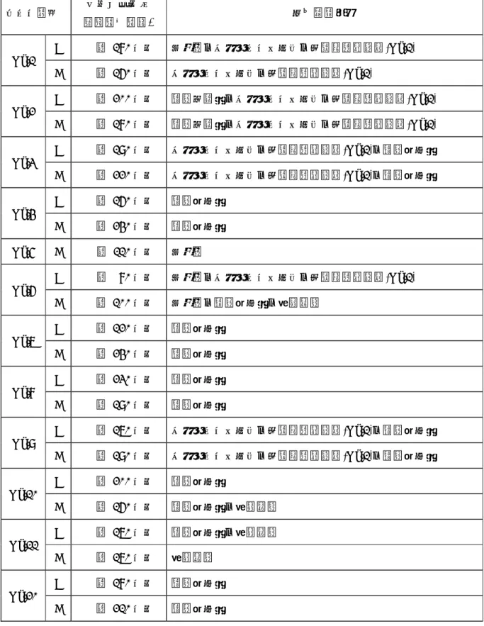 表 3   クリアランス対象物の物量と主な発生場所 ピット番号  クリアランス  対象物の物量*  主な発生場所  No.1  A  約 180 トン  制御室、セミホットケーブ、使用済燃料貯槽(No.1)  B  約 160 トン  セミホットケーブ、使用済燃料貯槽(No.1)  No.2  A  約 200 トン  炉室円筒壁、セミホットケーブ、使用済燃料貯槽(No.1)  B  約 180 トン  炉室円筒壁、セミホットケーブ、使用済燃料貯槽(No.1)  No.3  A  約 190 トン  セミホ
