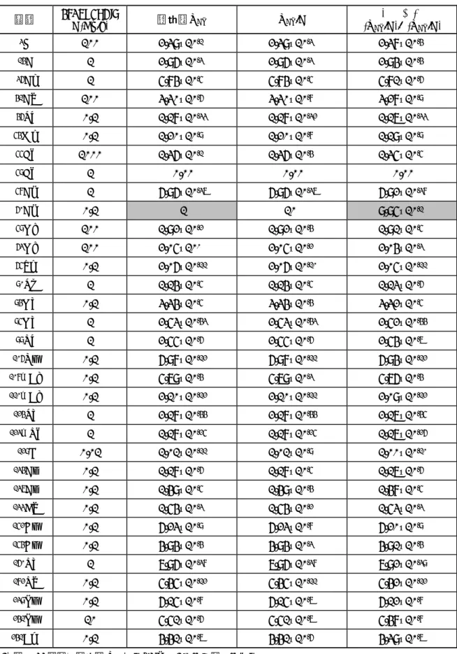 表 7   腐食生成物の濃度比 R cp と放射線量への寄与割合 核種  ｸﾘｱﾗﾝｽﾚﾍﾞﾙ  C(Bq/g)  濃度比R CP  R CP /C  寄与割合 (RCP/C)/Σ(R CP /C)  3 H 100  2.39×10 -1  2.39×10 -3  2.38×10 -4 14 C 1  2.96×10 -3  2.96×10 -3  2.94×10 -4 36 Cl 1  5.84×10 -5  5.84×10 -5  5.81×10 -6 41 Ca 100  3.30×10 -6  3