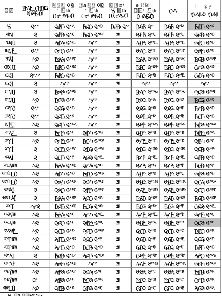 表 12   二次的な汚染の D/C の評価結果 核種  ｸﾘｱﾗﾝｽﾚﾍﾞﾙ  C(Bq/g)  腐食生成物の濃度  D CP  (Bq/g)  核分裂生成物の濃度 DFP (Bq/g) 重水中の3H濃度 DT  (Bq/g) 二次的な 汚染の濃度 D (Bq/g)  D/C  寄与割合  (D/C)/Σ(D/C) 3 H 100  1.48×10 -3  4.15×10 -6 6.94×10 0 6.94×10 0  6.94×10 -2 4.68×10 -1 14 C 1 1.84×10 -5  4.