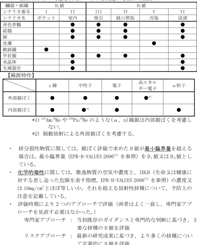 表 2.3.1-13  考慮されたシナリオと関連する被ばく経路  臓器・組織  D 1 値  D 2 値  シナリオ番号  I  II  III  IV  V  VI  シナリオ名  ポケット  室内  吸引  経口摂取  汚染  浸漬  赤色骨髄  ●  ●  ●  ●  結腸  ●  ●  ●  ●  肺  ●  ●  ●  ●  皮膚  ●  軟組織  ●  甲状腺  ●  ●  ●  ●  水晶体  ●  ●  生殖器官  ●  ●  【線源特性】  γ線  中性子  電子  高エネル  ギー電子 