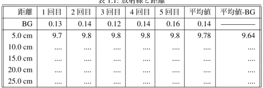 表 1.1: 放射線と距離 距離 1 回目 2 回目 3 回目 4 回目 5 回目 平均値 平均値-BG BG 0.13 0.14 0.12 0.14 0.16 0.14 ————– 5.0 cm 9.7 9.8 9.8 9.8 9.8 9.78 9.64 10.0 cm ...