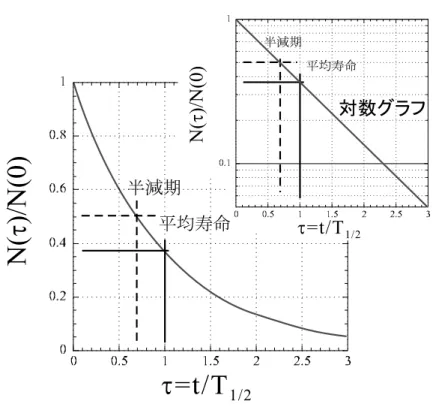 図 1.7: 半減期と平均寿命 ある系が与えられその系について放射性核種の出入りがないとすれば，この核種の放射線量を測定す ることによって系の置かれた時間的尺度が得られる．これを「壊変時計」と呼ぶことができる． 壊変定数は例外的な場合を除き一定と見なせる．ある事件 A が起こったときの放射性核種の数を n A とし，それから t 時間経過したときの放射性核種の数を n B とすると，この時間の間に放射性核種の出 入りがなければ， t = 1 λ log e n AnB で t が求められることになる．これは