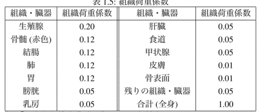 表 1.5: 組織荷重係数 組織・臓器 組織荷重係数 組織・臓器 組織荷重係数 生殖腺 0.20 肝臓 0.05 骨髄 ( 赤色 ) 0.12 食道 0.05 結腸 0.12 甲状腺 0.05 肺 0.12 皮膚 0.01 胃 0.12 骨表面 0.01 膀胱 0.05 残りの組織・臓器 0.05 乳房 0.05 合計 (全身) 1.00 (出典: 「国際放射線防護委員会の 1990 年勧告」, ICRP publication 60, 1990) 質の一部はプレート収束域である大陸周辺部に付加され，大陸は