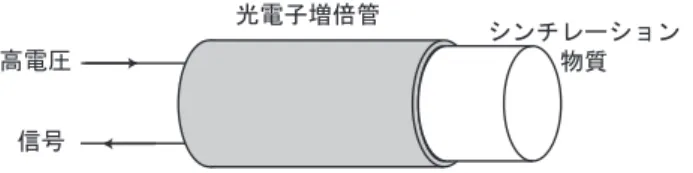 図 1.3: シンチレーション検出器 シンチレーション検出器 シンチレーション検出器は現在最も一般的に使用されている放射線検出器のひとつである．シンチ レーション検出器では，シンチレーターと呼ばれる物質内で放射線が失ったエネルギーを蛍光（シンチ レーション）に変換し，それを光電子増倍管と呼ばれる光増幅器により増幅し，電気信号にする．この 検出器の特徴は以下のようになる． • 放射線を検出する物質量が他の放射線検出器（例えばガイガー・ミュラー計数管）などに比較す ると大きいためガンマ線検出効率が高い． • 放