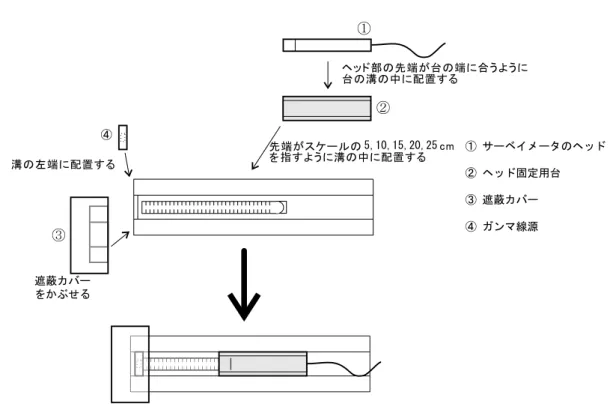 図 1.5: 放射線強度と距離の関係の測定配置図 実験 3 放射線の吸収 線源を用いて放射線の物質での吸収を測定する． 1. 線源とシンチレーションサーベイメータの距離を L = 20 cm に固定する．測定では細くしぼったガ ンマ線を利用するため，厚さ 5 cm の鉛に穴をあけたコリメータを図 1.6 のように置く．低エネル ギーのガンマ線や X 線の影響を防ぐため，サーベイメータのヘッド部に鉛キャップを取り付ける． 2