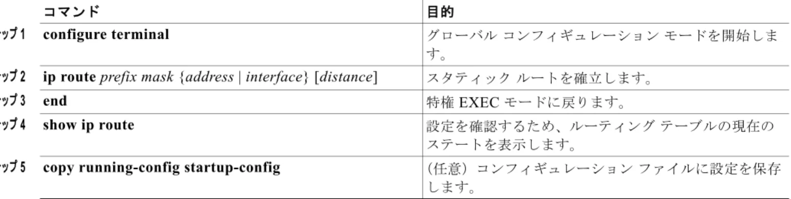 表 35-1 IP  ルートの削除またはルート ステータスの表示を行うコマンド