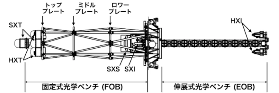 図 1  「ひとみ」衛星の X 線光学システムの全景．