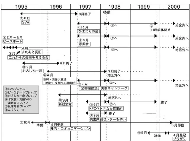 図表 4 「御蔵５の５ボランティア村」に参加した団体の流れ 出所：藤井隆英「みくら５−５ボランティア村の軌跡」 『月刊まち・コミ』9 月号 6 頁  3.3  「御蔵５の５」に関わった団体の活動概要  「御蔵５の５ボランティア村」では、約 5 年の間に、合わせて 13 団体が活動していた。 ここでは、各団体の当時の活動概要を列挙する。なお、団体概要の順番は「御蔵５の５」 に入居した順とした。  3.3.1  ピースボート    約 20 年の歴史を持つ東京のＮＧＯ団体。若者を中心に、アジアを始めとする世界各