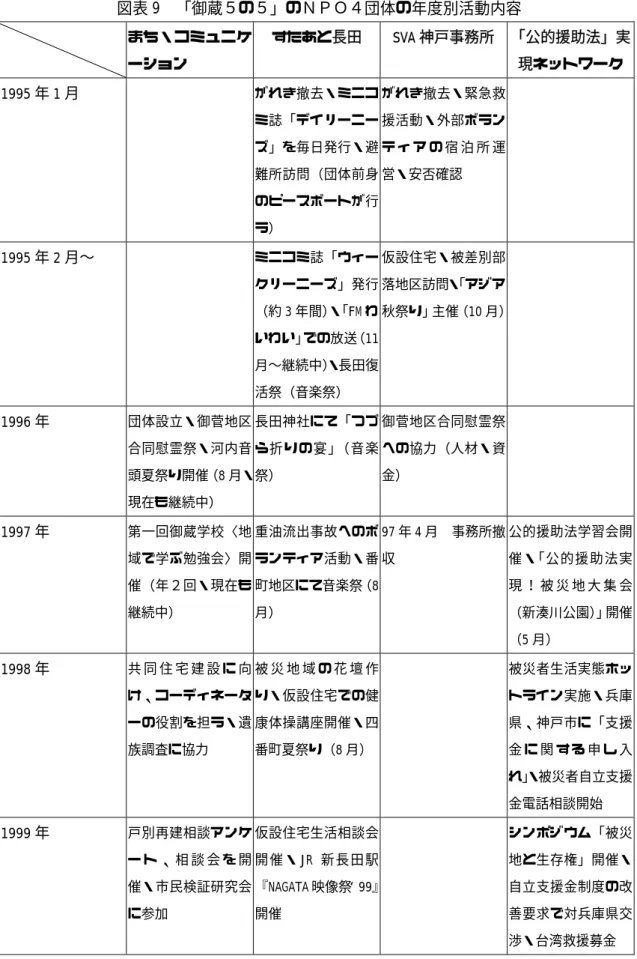 図表 9 「御蔵５の５」のＮＰＯ４団体の年度別活動内容      まち・コミュニケ ーション  すたあと長田 SVA 神戸事務所 「公的援助法」実現ネットワーク 1995 年 1 月     がれき撤去・ミニコ ミ誌「デイリーニー ズ」を毎日発行・避 難所訪問（団体前身 のピースボートが行 う）  がれき撤去・緊急救援活動・外部ボランテ ィ ア の 宿 泊 所 運 営・安否確認         1995 年 2 月〜     ミニコミ誌「ウィー クリーニーズ」発行 （約 3 年間） ・ 「FM わ いわい」