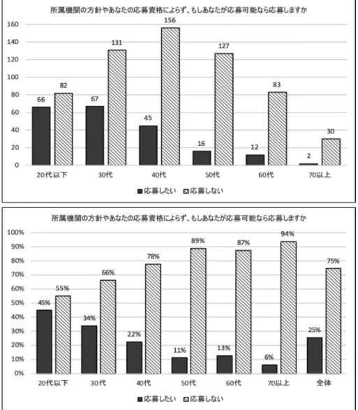 図 1f  防衛装備庁の研究費制度（安全保障技術研究推進制度）について，所属機関の方針やあなたの応募資格によら ず，もしあなたが応募可能なら応募したいですか，という質問に対する回答結果（賛成，反対）を，各年代毎 に割合（パーセント） で示す．実際の回答者数は， 10 代 1 名， 20 代 144 名， 30 代 193 名， 40 代 198 名， 50 代 139 名， 60 代 94 名， 70 代以上 31 名，総計 800 名．アンケート調査の対象（メール登録をしている会員）は 2829 名 で，