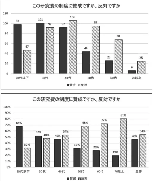 図 1g  防衛装備庁の研究費制度について，「賛成ですか，反対ですか」，という質問に対する回答結果を年代毎に割 合（パーセント）で示す．回答者数は，図 1a の場合と同じ．