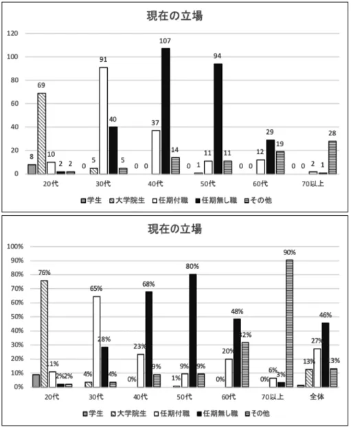 図 2a  アンケート回答者の現在の立場．選択肢は「（学部）学生」「大学院生」「任期付職」「任期無し職」「その他」