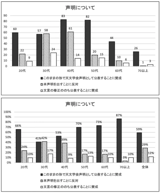 図 2b  声明案（最終的に採択されたものと同じ文章）に対して，「このままの形で天文学会声明として公表すること に賛成」（黒）， 「本声明を出すことに反対」（斜線）， 「文言の修正ののち公表することに賛成」（白），のいずれ ですか，という質問に対する回答結果を年代毎に割合（パーセント） で示す．実際の回答者数は， 20 代 91 名，