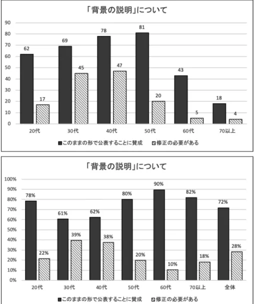 図 2c  背景説明に対して「このままの形で天文学会声明として公表することに賛成」（黒）， 「修正の必要がある」（斜 線）のいずれですか，という質問に対する回答結果．