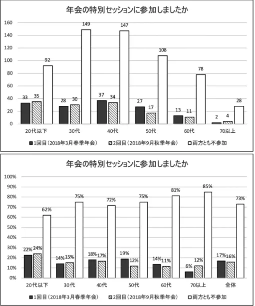 図 1c 2018 年 3 月 14 日の天文学会春季年会（千葉）および 2018 年 9 月 19 日の天文学会秋季年会（姫路）で開催され た特別セッションの参加についての質問．