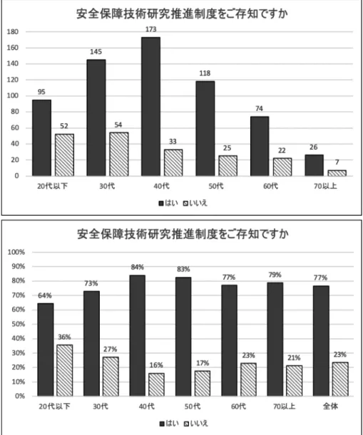 図 1d  防衛庁の科研費制度（安全保障技術研究推進制度）を知っているか，という質問．